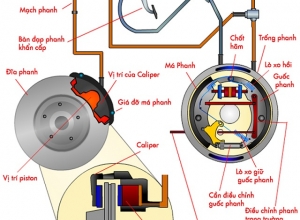 Hệ thống phanh trên xe Mercedes làm việc như nào?